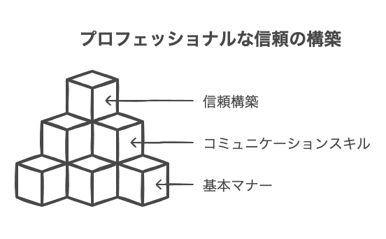 非常識と思われないための基本マナー